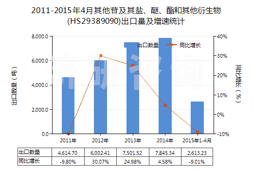 2011-2015年4月其他苷及其鹽、醚、酯和其他衍生物(HS29389090)出口量及增速統(tǒng)計(jì)
